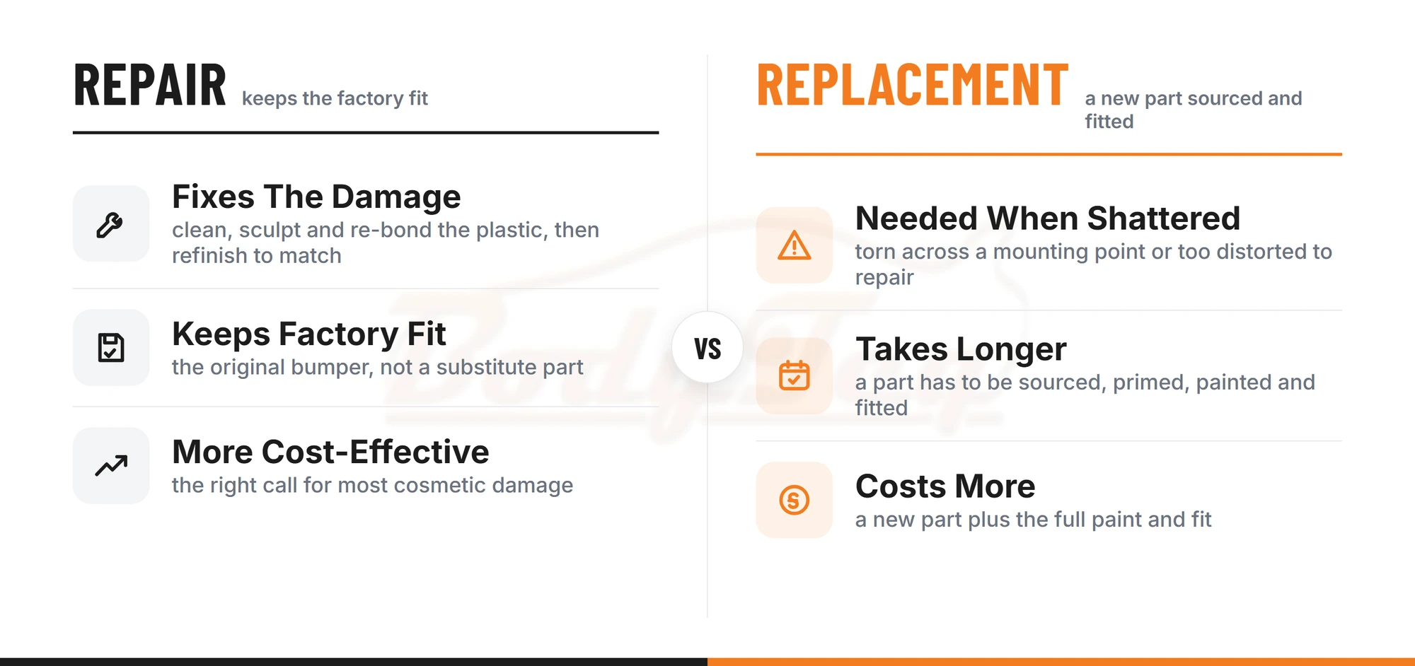 Comparison of plastic bumper repair versus replacement: repair keeps the factory fit and is more cost-effective, replacement takes longer and costs more