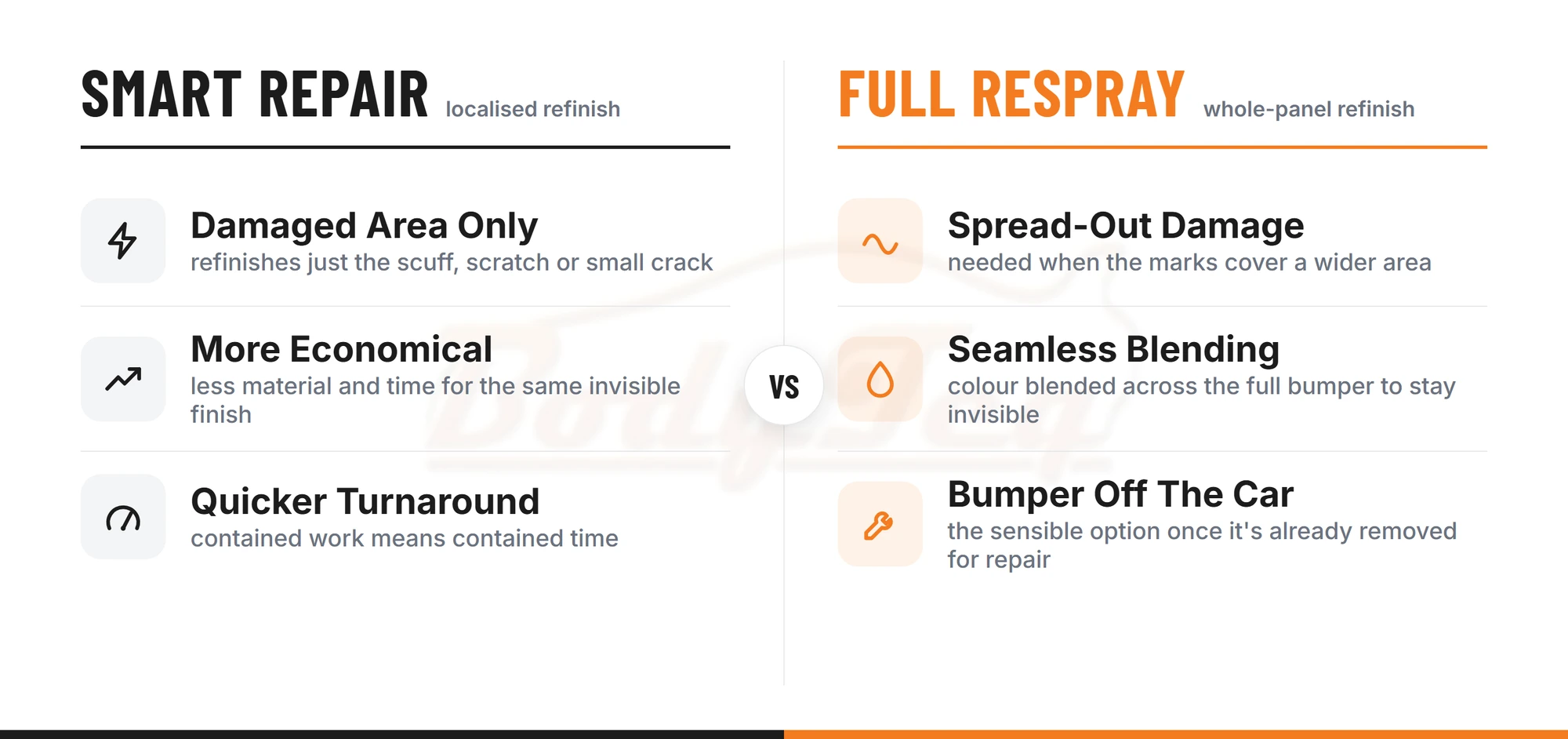 Comparison of SMART bumper repair versus a full respray: SMART repair is more economical and quicker for localised damage, a full respray suits spread-out damage