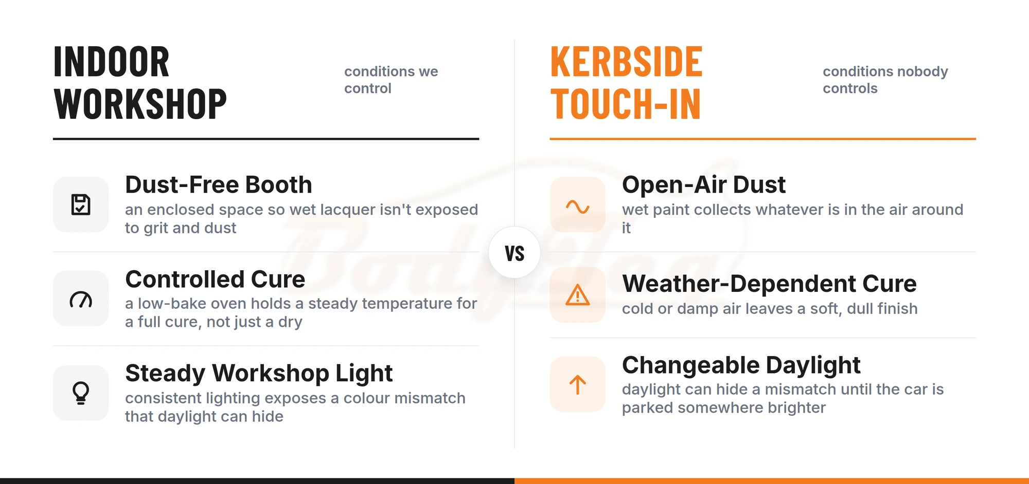 Comparison of indoor workshop repair conditions against a kerbside touch-in, covering dust, cure and light