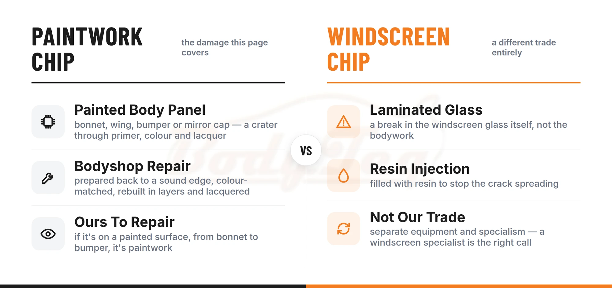 Comparison of a paintwork stone chip, repaired by Bodyteq's bodyshop, against a windscreen chip, which needs a glass specialist