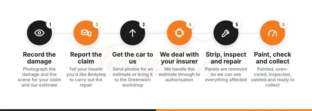 Six-step process diagram: record the damage, report the claim, get the car to us, we deal with your insurer, strip inspect and repair, paint check and collect