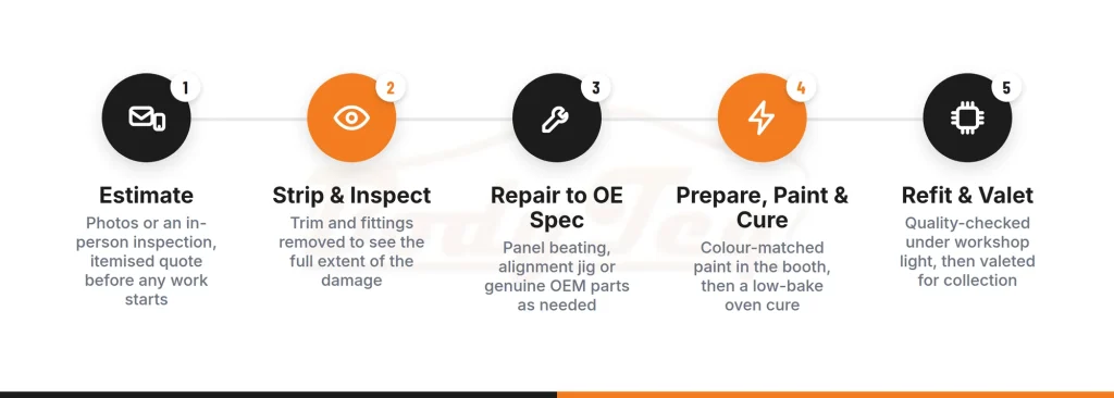 Five-step car bodywork repair process: estimate, strip and inspect, repair to OE spec, prepare paint and cure, refit and valet