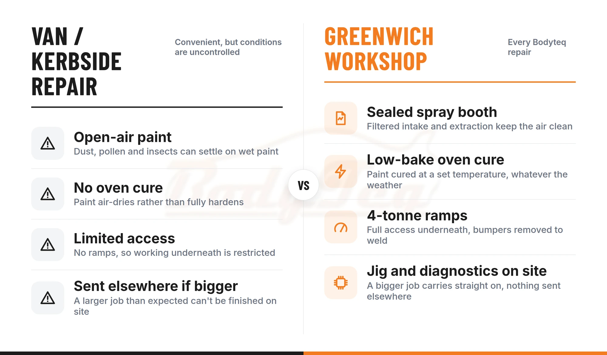 Comparison of van or kerbside repair conditions against the Greenwich workshop, covering paint booth, oven cure, ramp access and on-site jig and diagnostics