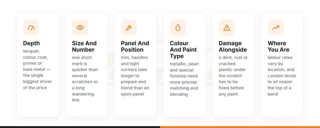 Six factors that move car scratch repair cost: depth, size and number, panel and position, colour and paint type, damage alongside, and location