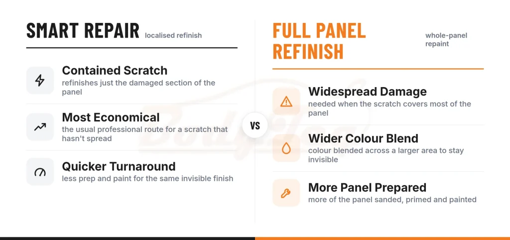 Comparison of SMART repair versus full panel refinish for car scratches
