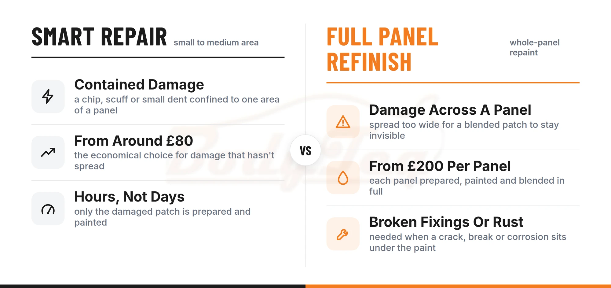Comparison of SMART repair versus full panel refinish: contained damage and hours versus panel-wide damage and full repaint