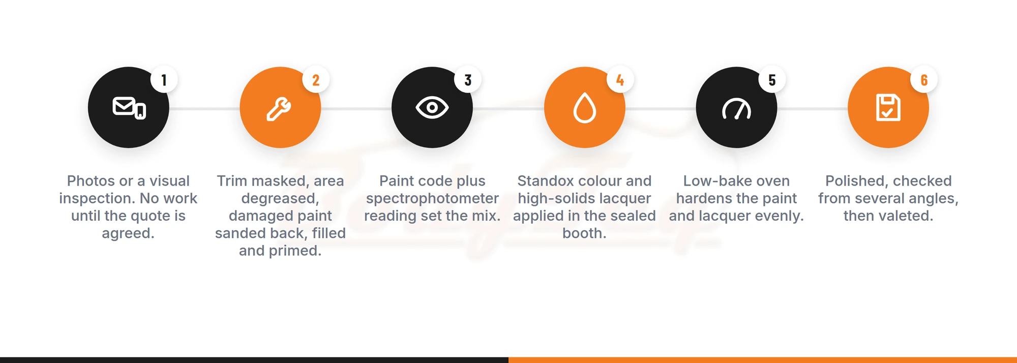 Six-step paint repair process: estimate, preparation, colour match, paint and lacquer in the booth, oven cure, polish and inspect