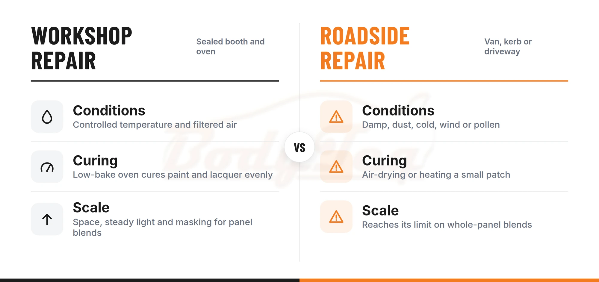 Comparison of workshop and roadside paint repair on conditions, curing and scale